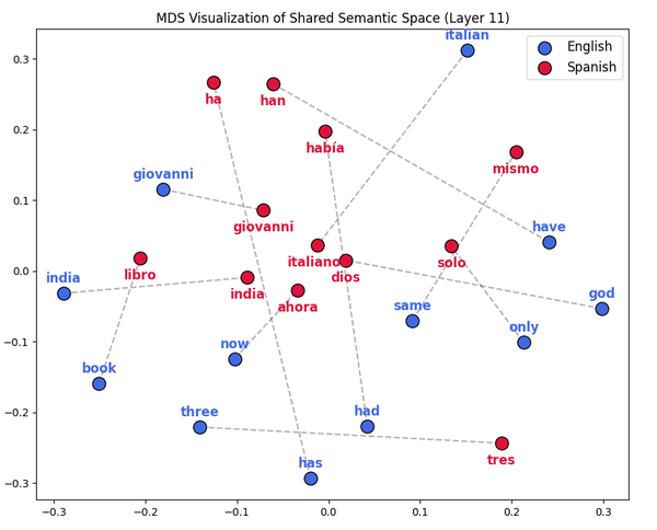 Cross-Lingual Representation Analysis screenshot
